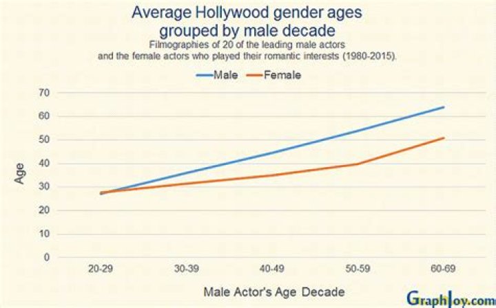 Rising Above Ageism In Hollywood